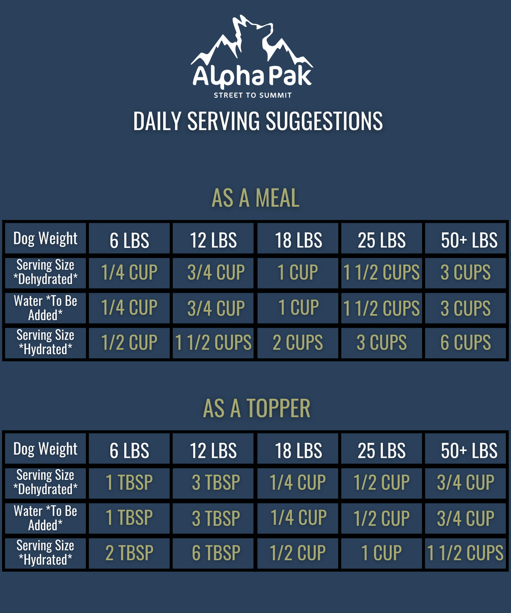 AlphaPak daily serving suggestions chart for dogs on a blue background
