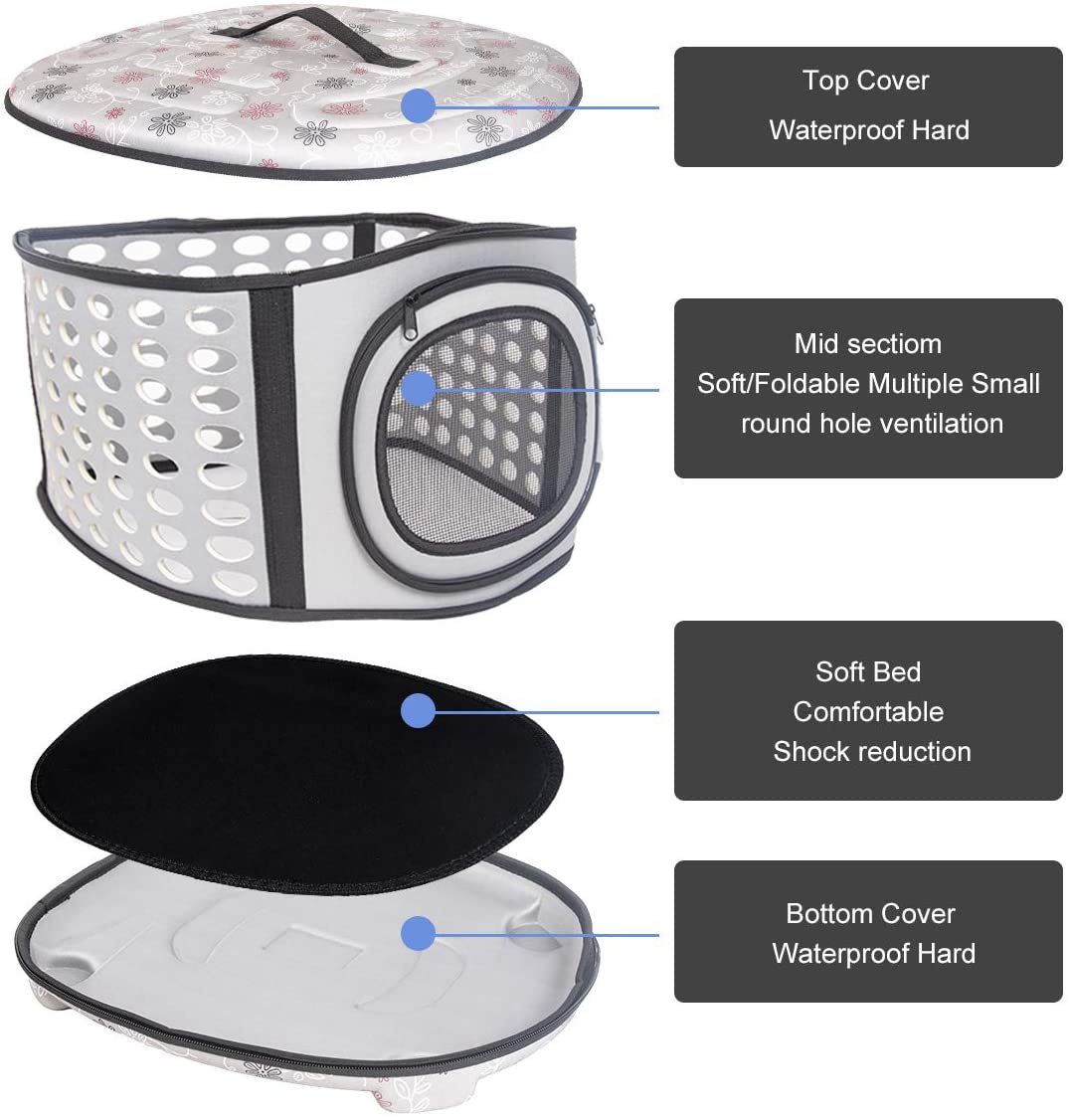 Pet carrier with labeled sections for top cover, mid section, soft bed, and bottom cover.