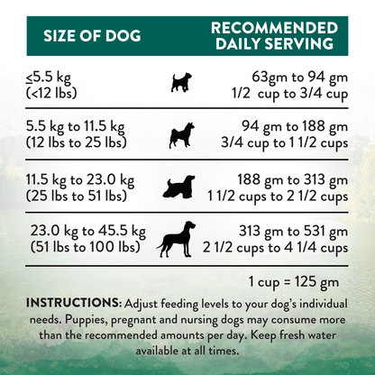 Dog food serving size chart based on dog's weight