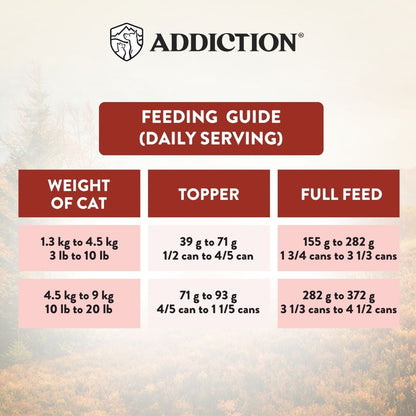 Feeding guide for cats with weight categories and corresponding amounts of topper and full feed on a textured background.