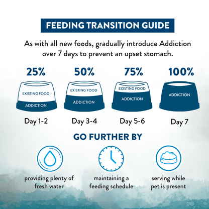 Feeding transition guide for introducing addiction over 7 days with corresponding icons and percentages.