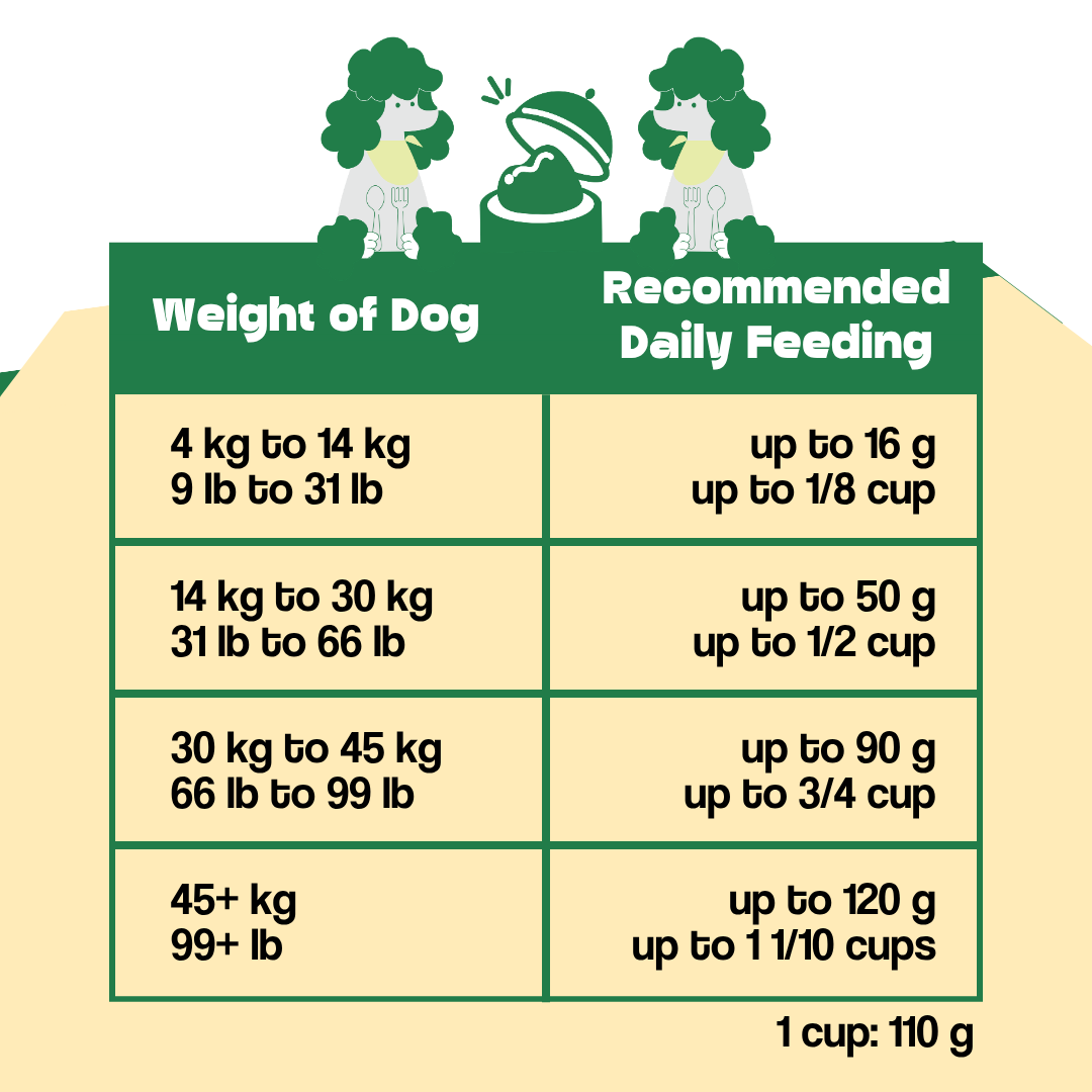 Dog food feeding chart with weight categories and recommended daily feeding amounts.