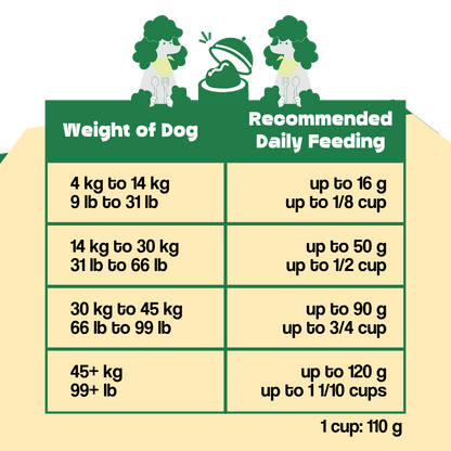 Dog food feeding chart with weight categories and recommended daily feeding amounts.