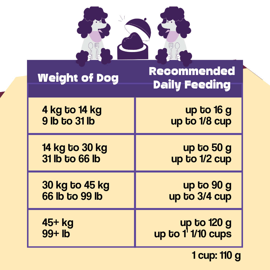 Dog feeding chart with weight categories and recommended daily feedings.