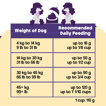 Dog feeding chart with weight categories and recommended daily feedings.