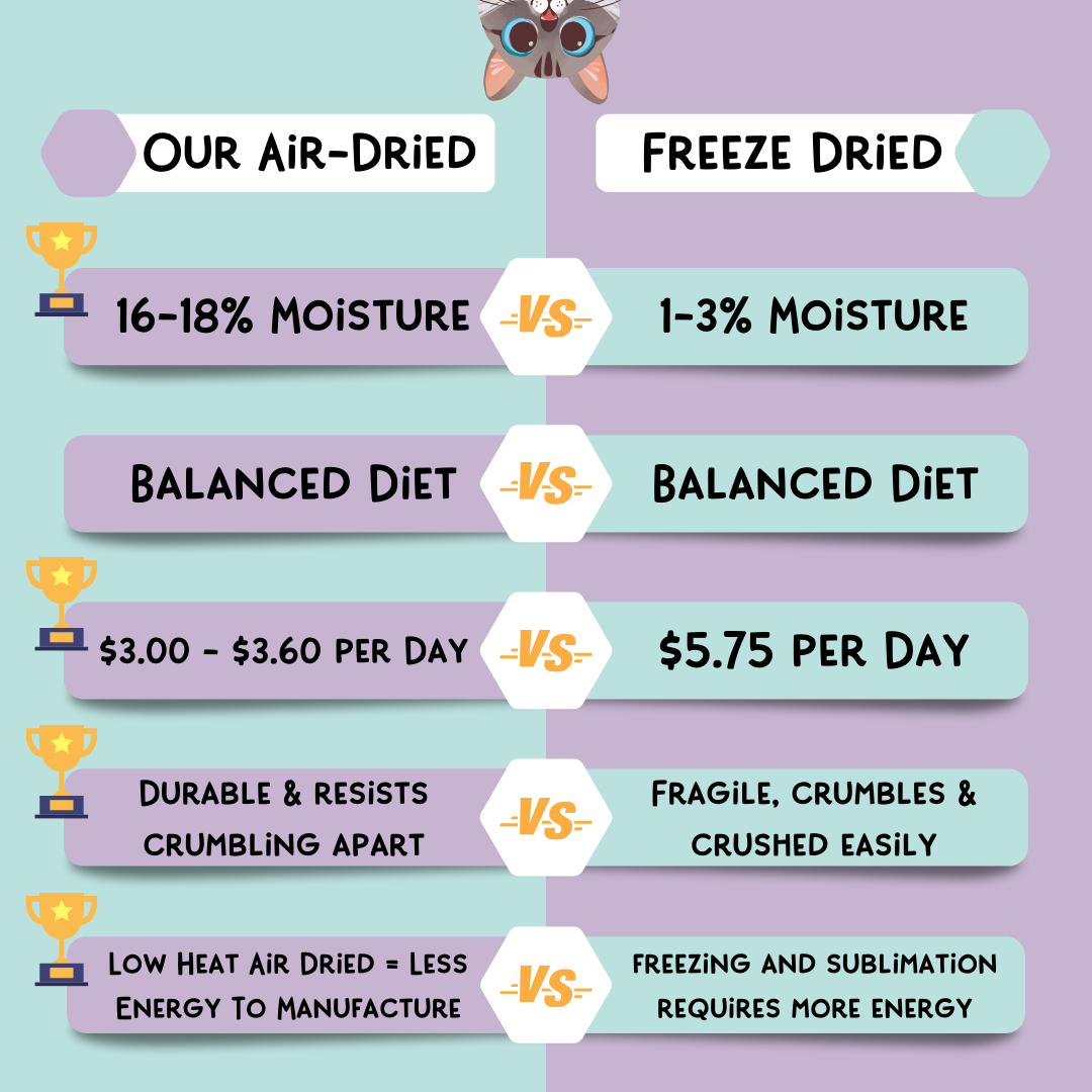 Comparison chart between air-dried and freeze-dried options with various attributes listed.