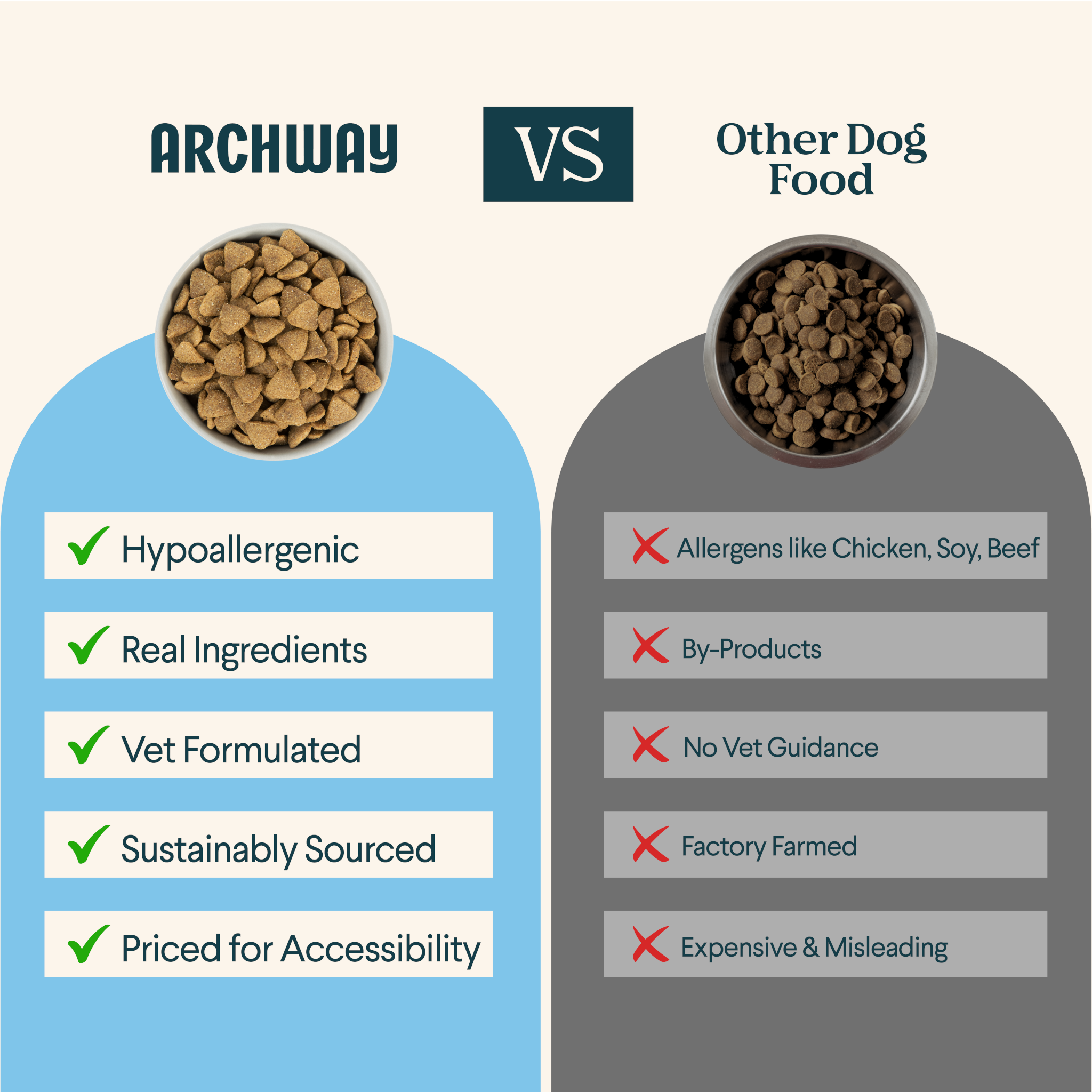Comparison chart between Archway dog food and other dog food brands on a beige background.