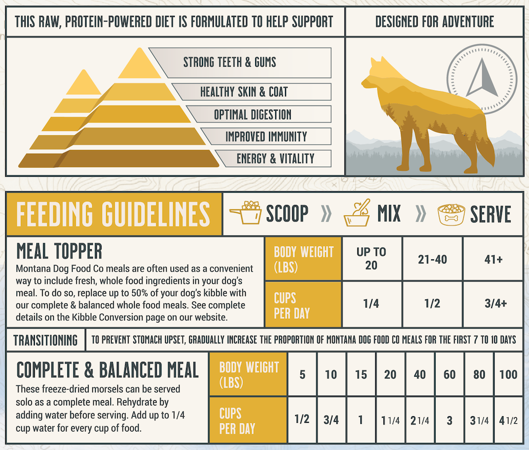 Dog food packaging with nutritional information, feeding guidelines, and a wolf illustration.