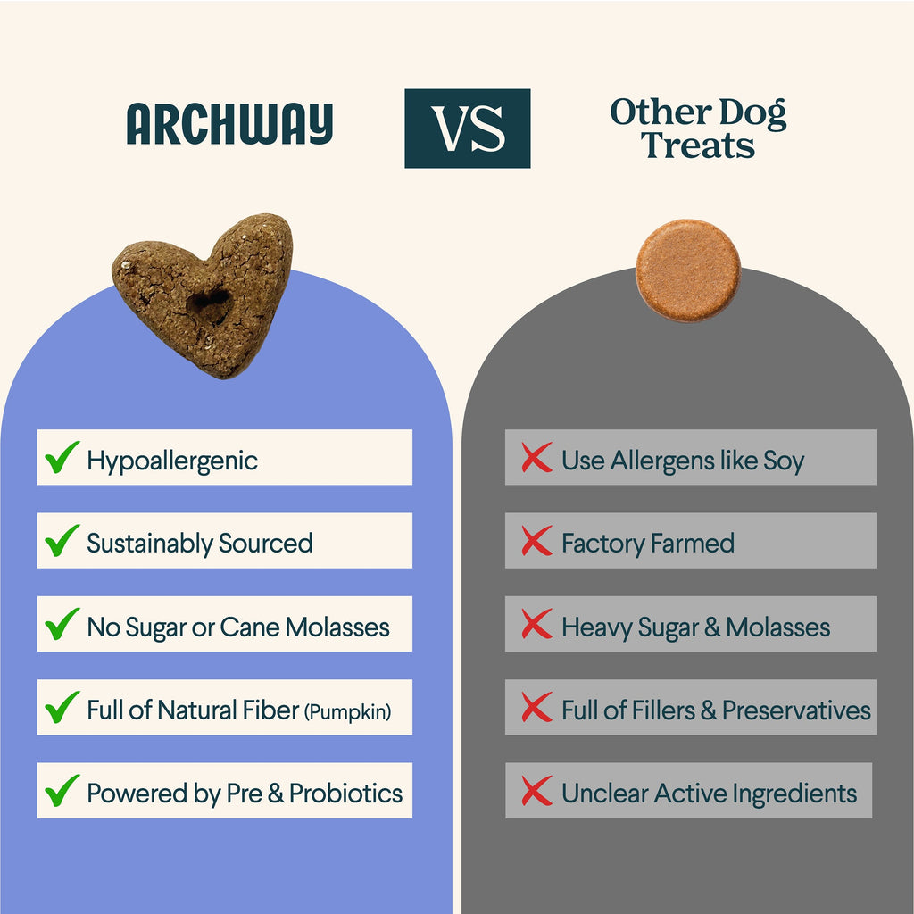 Comparison chart between Archway dog treats and other dog treats, highlighting Archway's benefits.