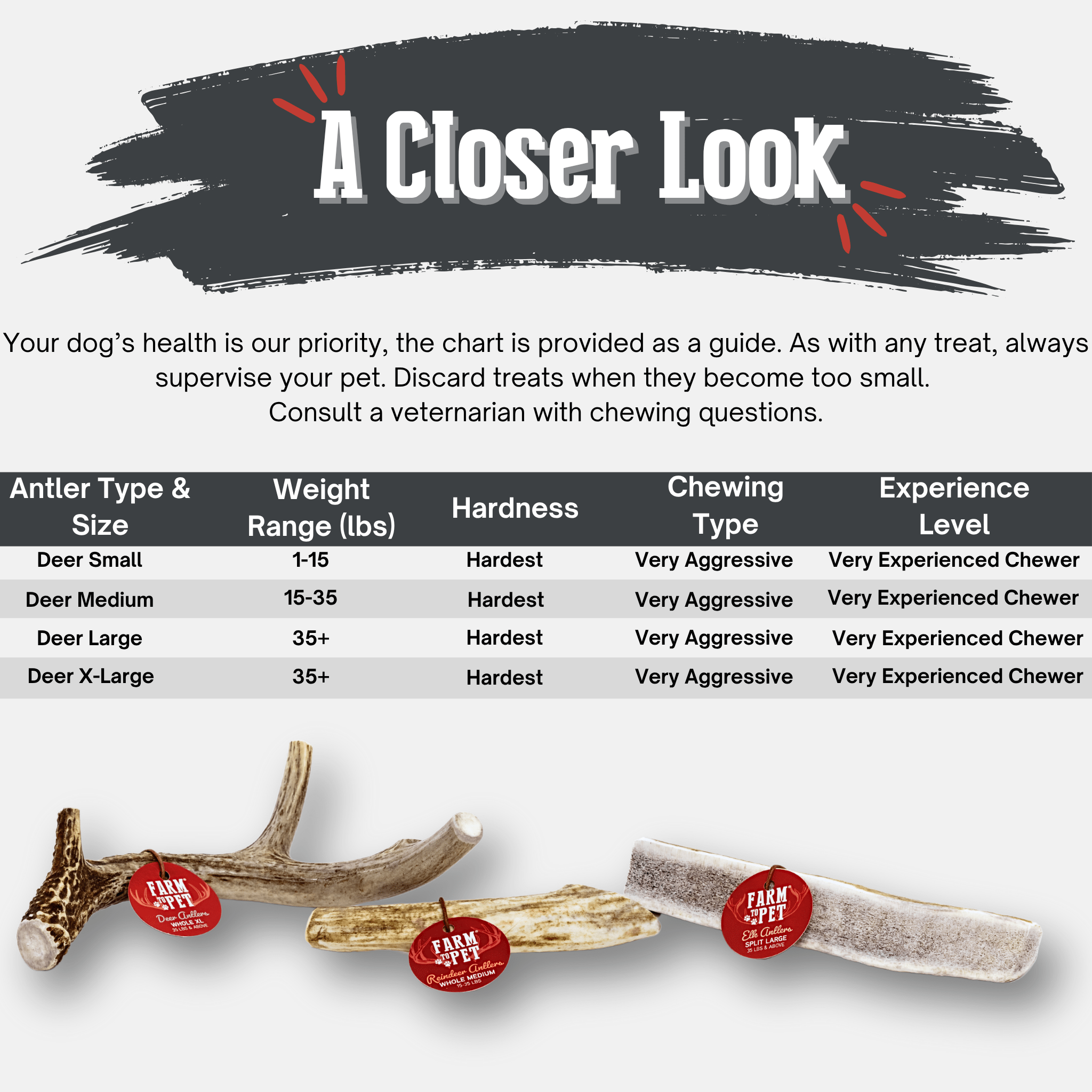 Chart detailing antler types, sizes, weight ranges, hardness, chewing type, and experience level with Farm Fresh deer antlers.