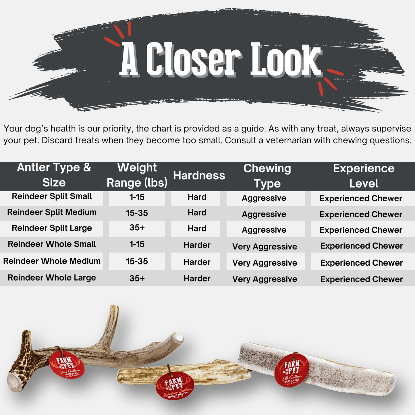 Chart detailing antler types, weight ranges, hardness, chewing type, and experience level with Farm & Pet brand antlers.