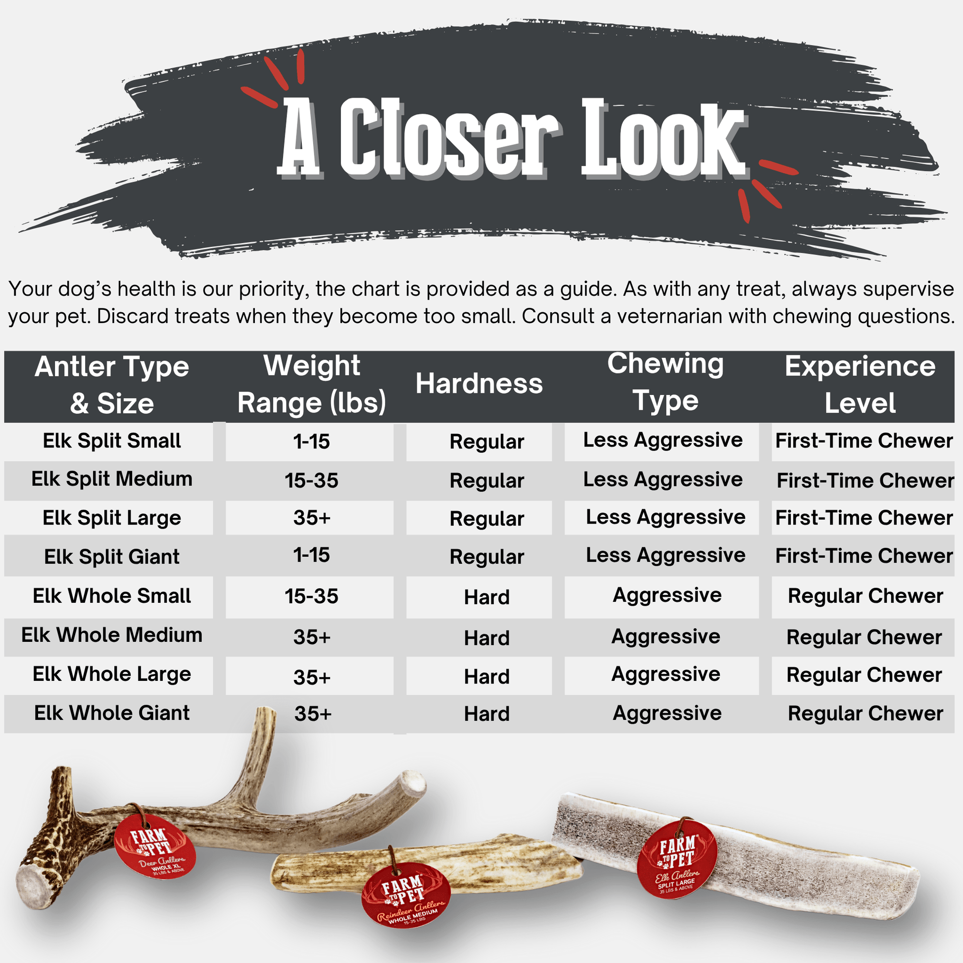 Chart detailing different types of elk antlers by size, weight, hardness, chewing type, and experience level, with a close-up of elk antlers at the bottom.