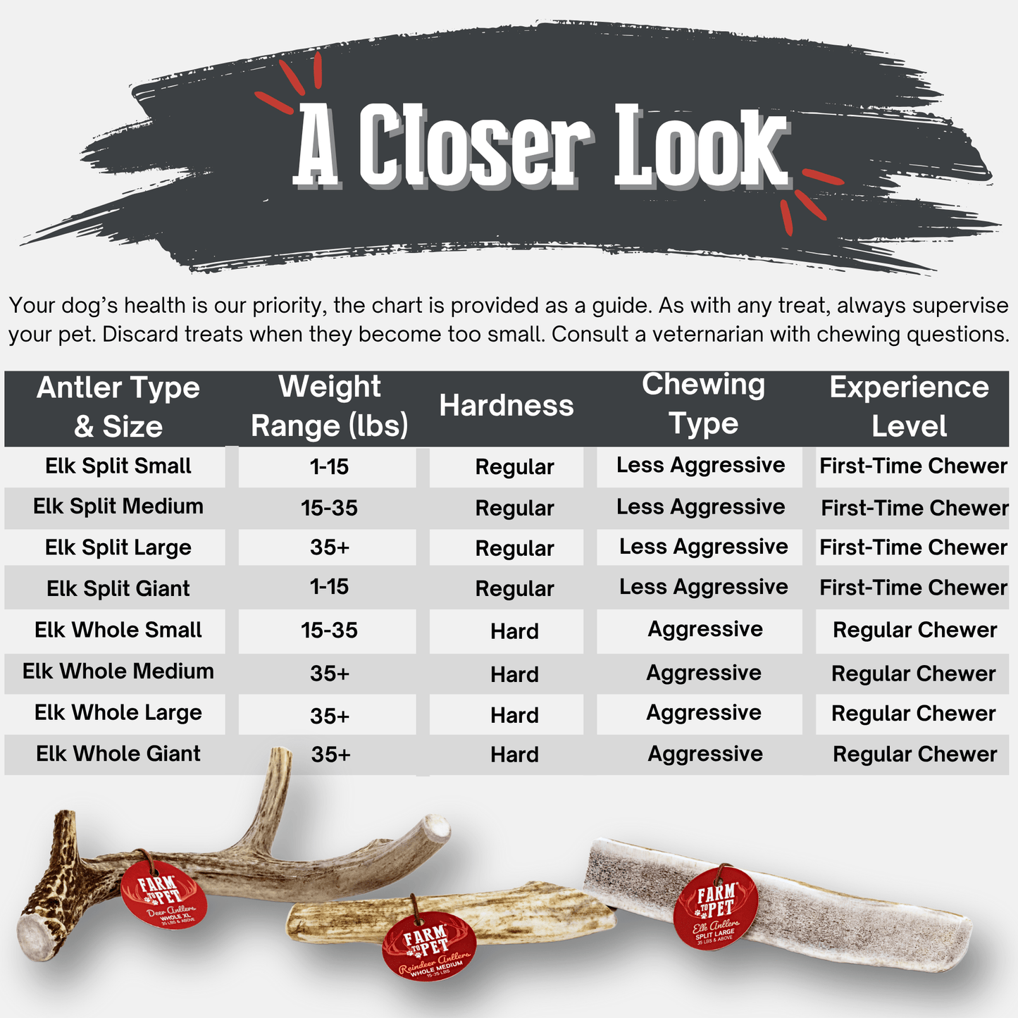 Chart detailing different types of elk antlers by size, weight, hardness, chewing type, and experience level, with a close-up of elk antlers at the bottom.