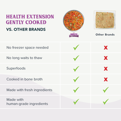 Comparison chart between 'Health Extension' and other brands on various food attributes.