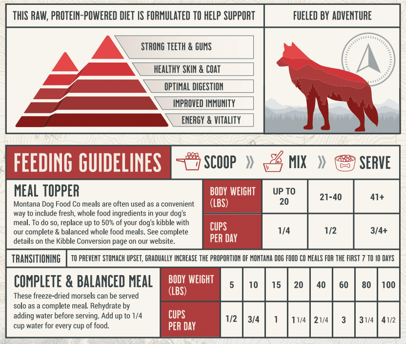 Montana Dog Food Co. feeding guidelines with a wolf illustration on a gray background