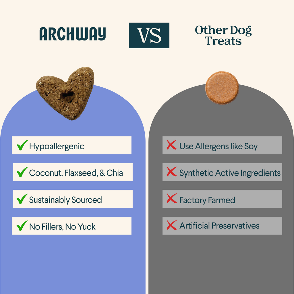 Comparison chart between Archway dog treats and other dog treats, highlighting Archway's benefits.