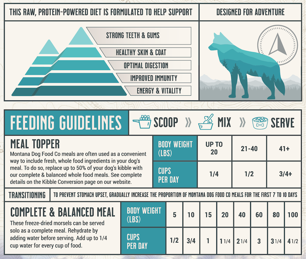 Feeding guidelines for a raw, protein-powered diet with a wolf illustration and Montana Dog Food Co branding.