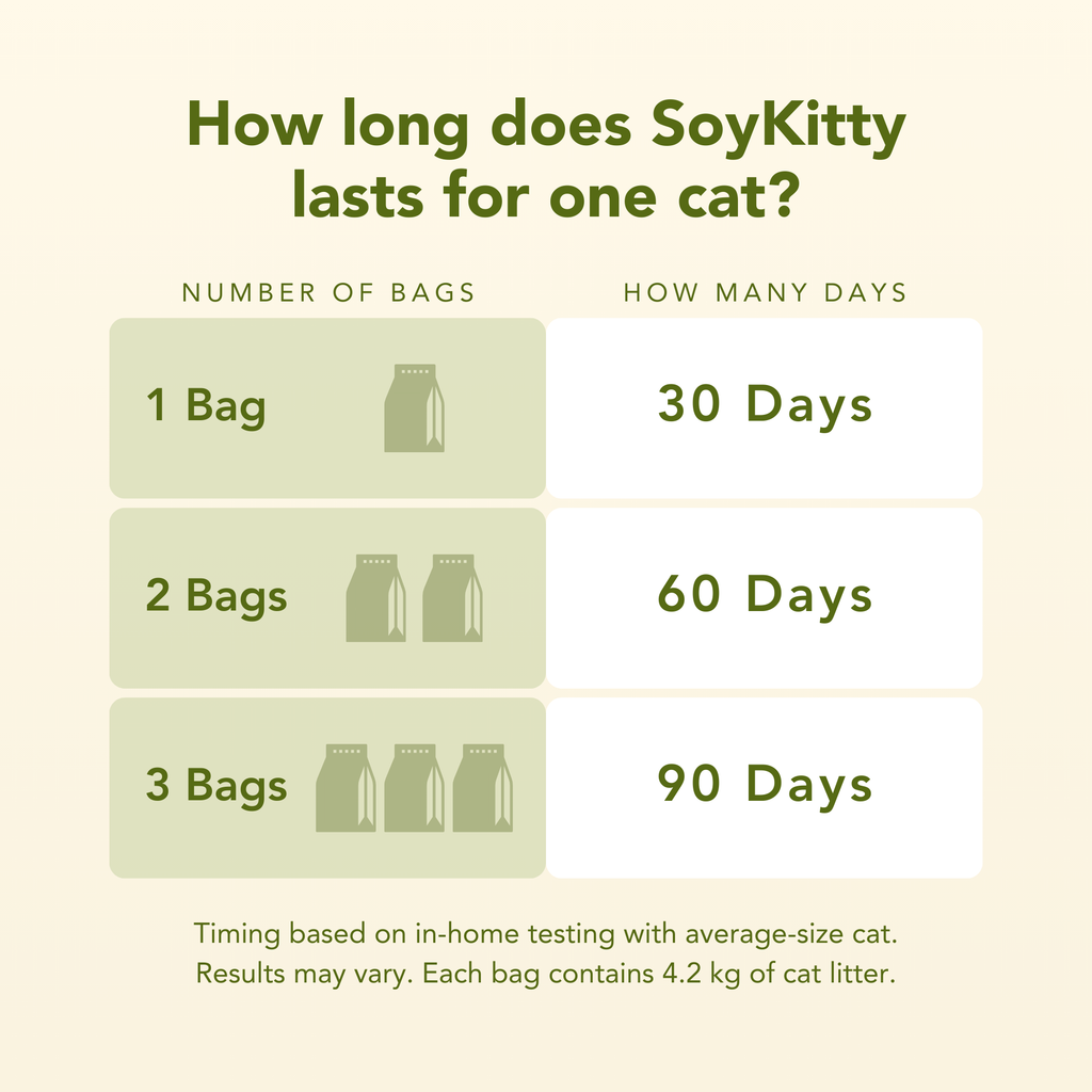 Table showing how long SoyKitty cat litter lasts for one cat based on the number of bags used.
