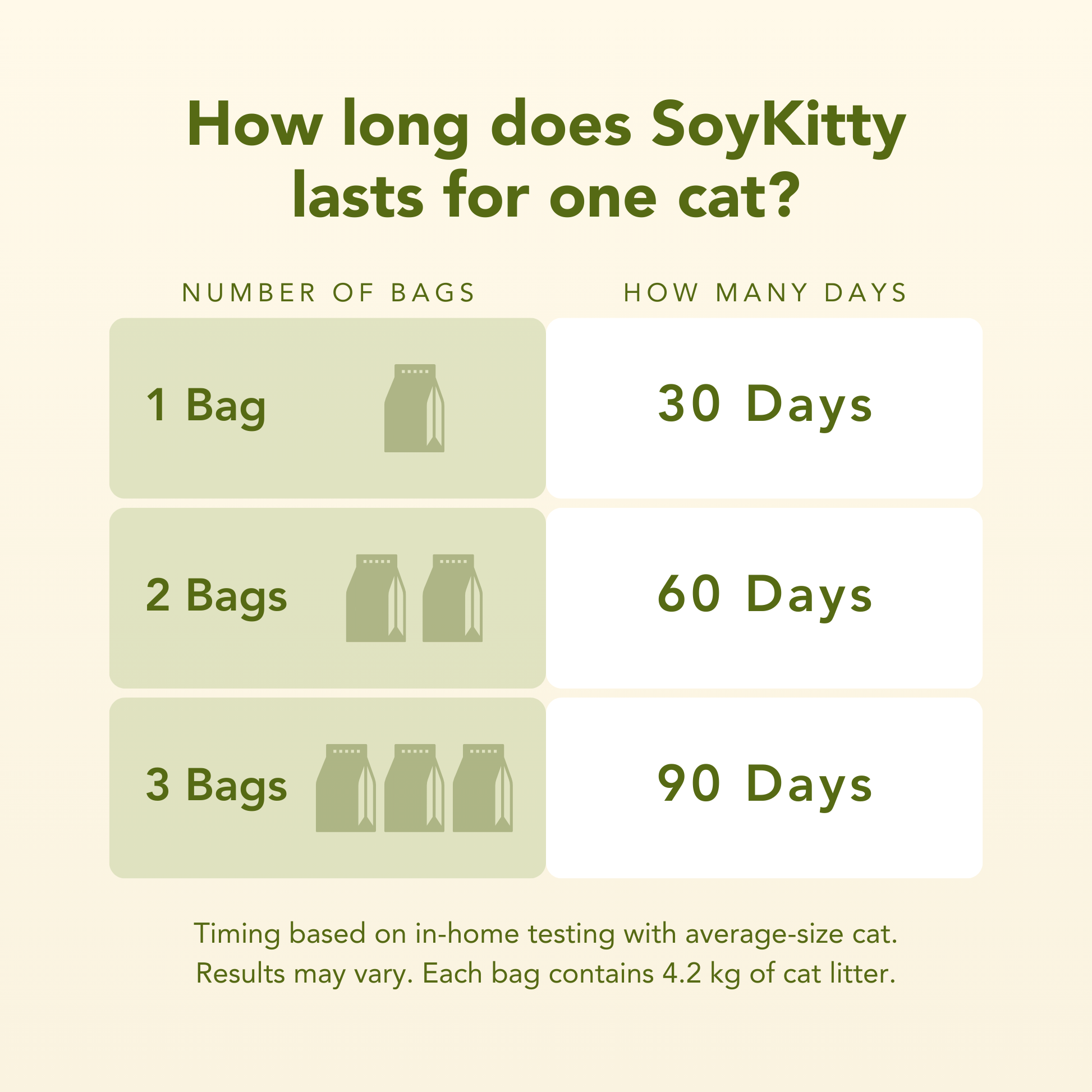 Table showing how long SoyKitty cat litter lasts for one cat based on the number of bags used.