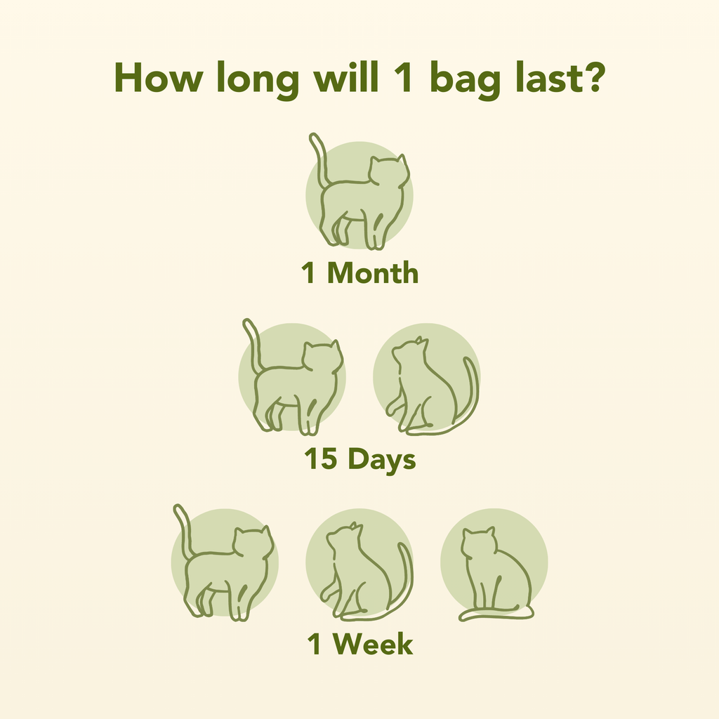 Diagram showing how long a bag of cat food will last with different icons of cats and corresponding time periods.