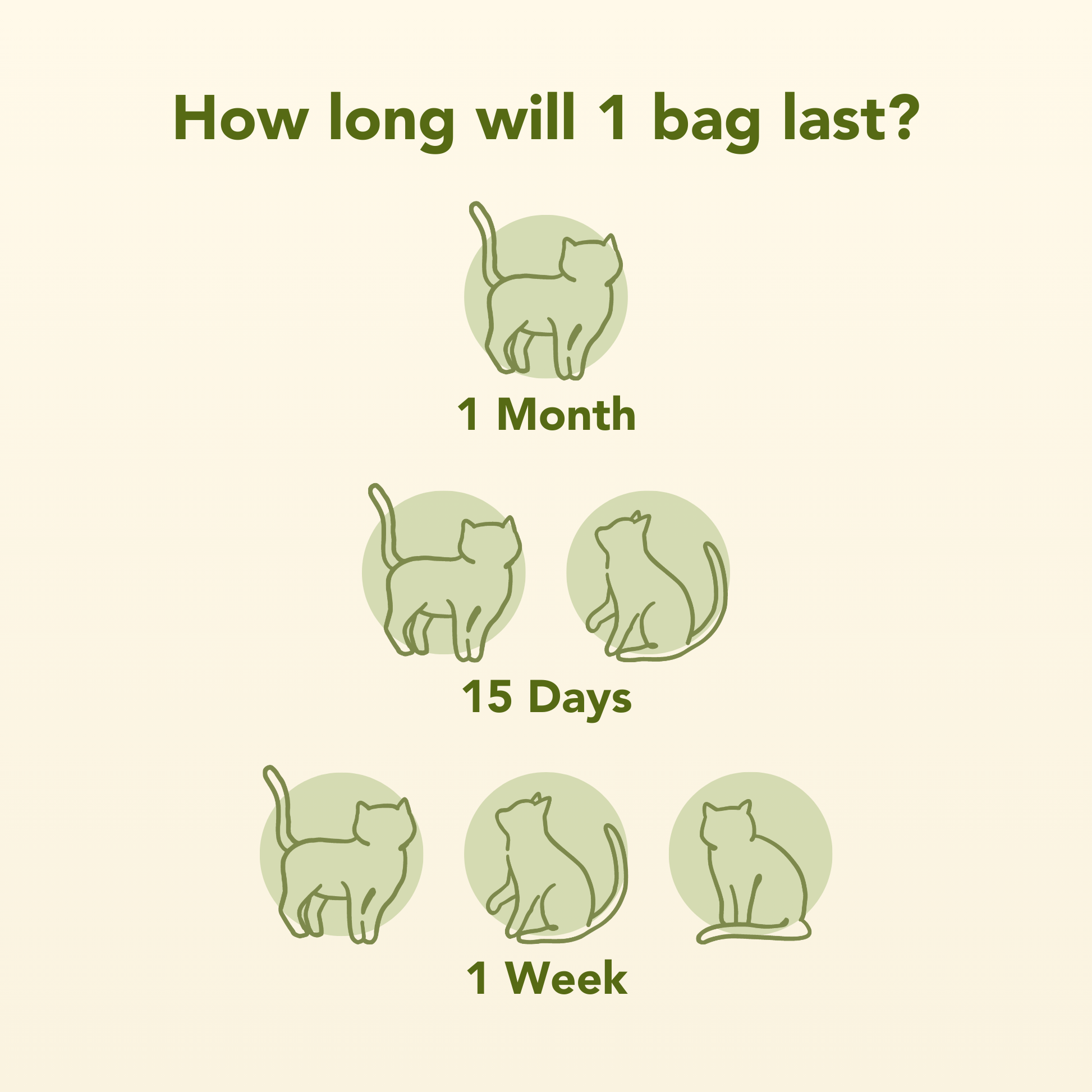 Diagram showing how long a bag of cat food will last with different icons of cats and corresponding time periods.
